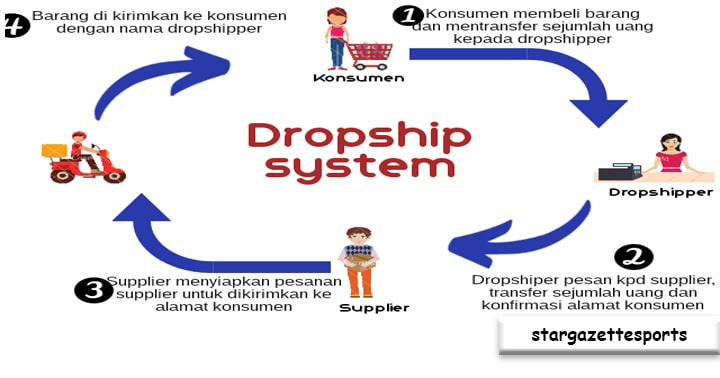 Konsep Dasar Bisnis Jasa Dropship Barang, Cara Kerja yang Efisien